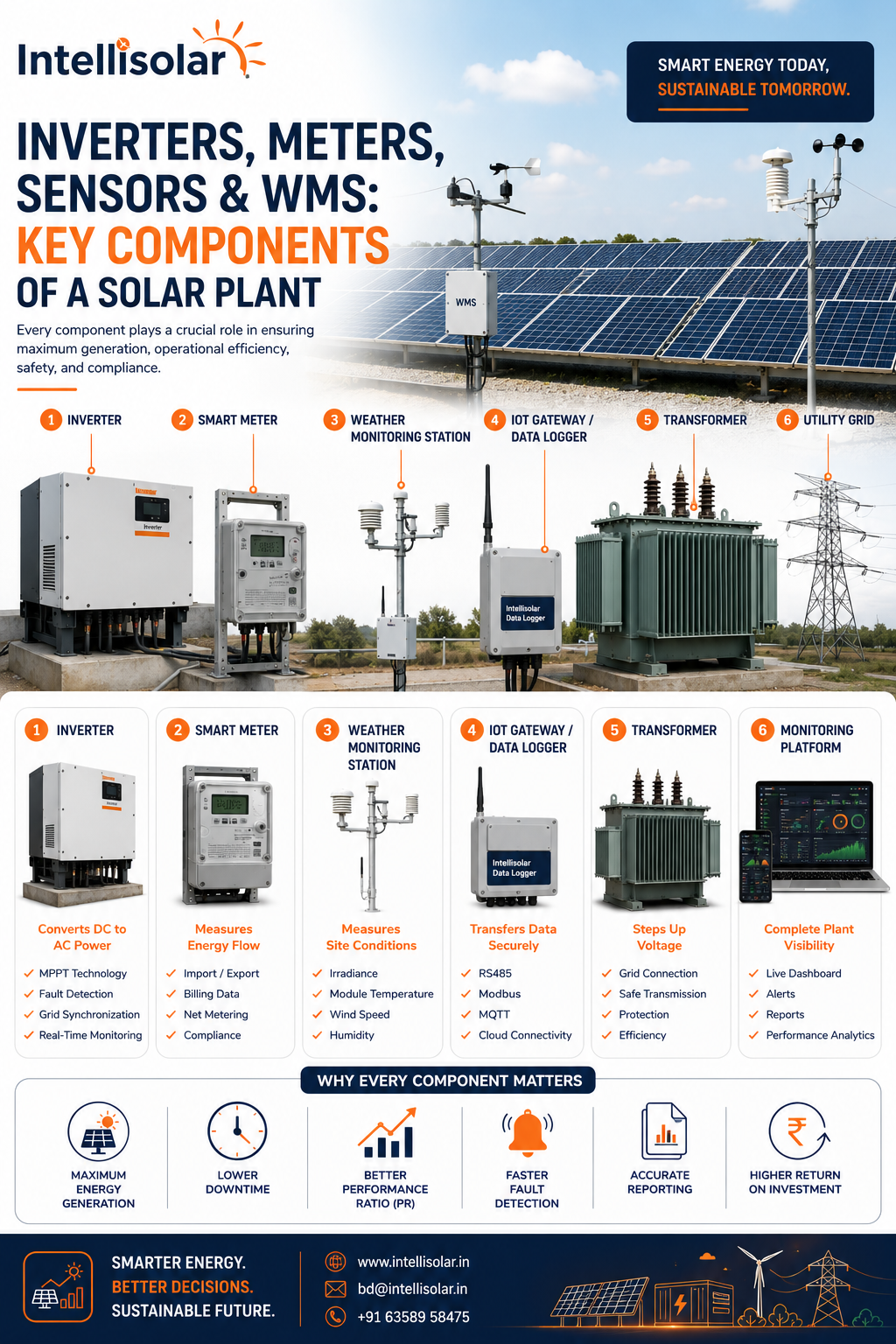 Key components of a solar power plant including inverter, energy meter, weather monitoring system (WMS), sensors, and IoT-based solar monitoring for efficient plant performance.