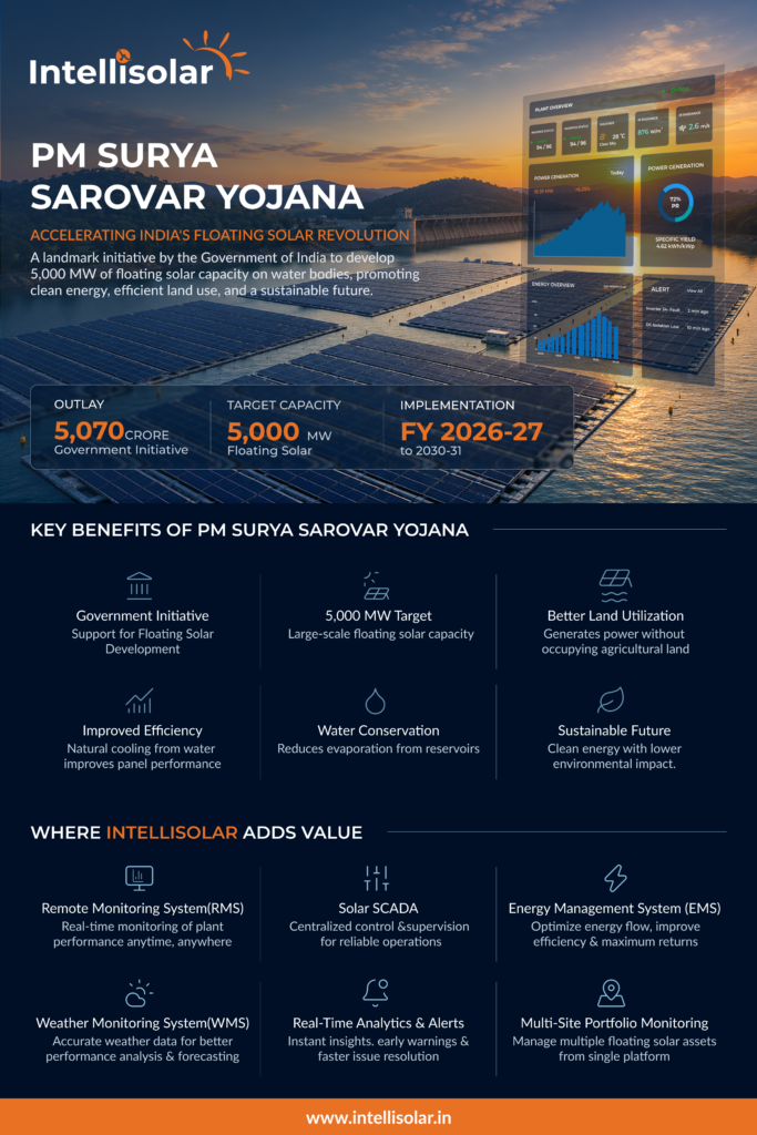 PM Surya Sarovar Yojna